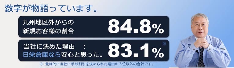 数字が物語っています。九州地区外からの新規お客様の割合84.8%。当社に決めた理由日栄倉庫なら安心と思った73.1%。