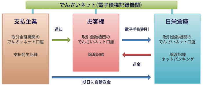 電子手形割引手続きの流れ