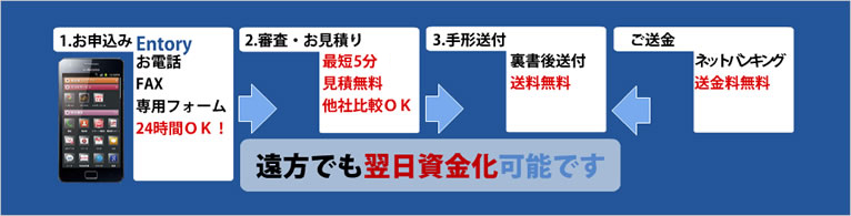 手形割引の手順についての流れ図