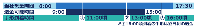 従前の送金時間割