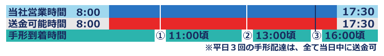 送金時間拡大後の時間割