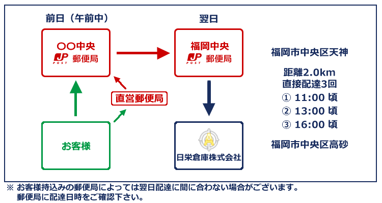 手形配達の流れ図