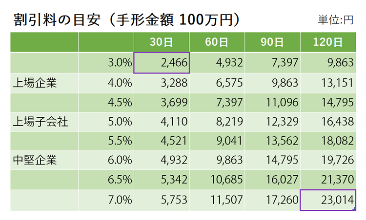 割引料の目安（手形金額100万円）